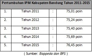 statistik kab bdg2