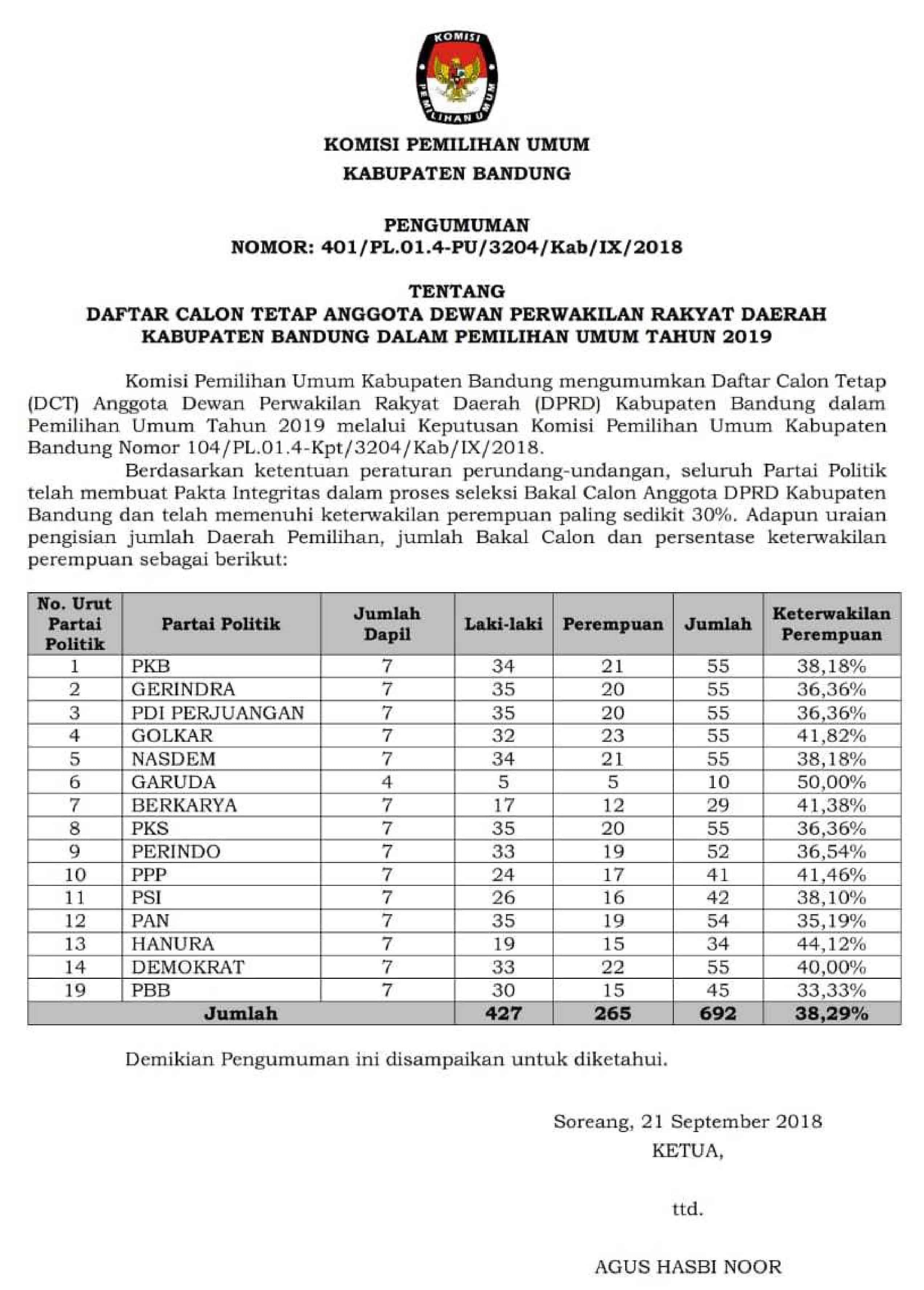 Pengumuman Daftar Calon Tetap Dct Anggota Dprd Kab Bandung