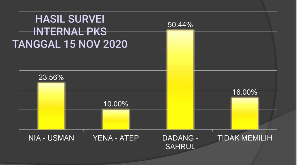 Survei Internal PKS: Paslon Bedas Menang 50,44 Persen