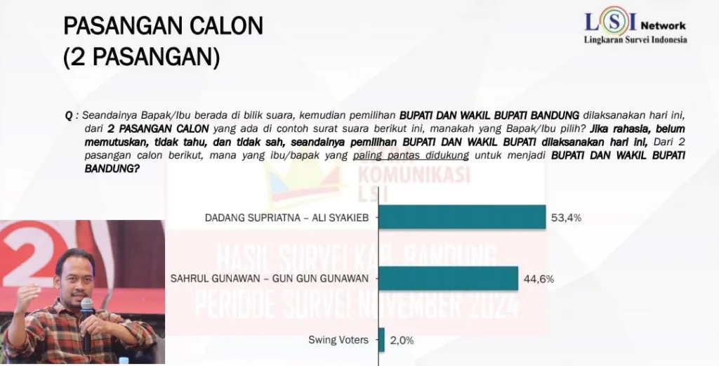 Temuan Data LSI Denny JA, Dadang Supriatna – Ali Syakieb Ungguli Sahrul- Gun Gun di Pilbup Bandung
