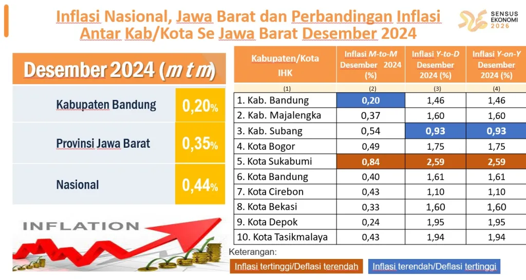 Inflasi Kab Bandung Desember 2024 Terbaik se-Jawa Barat