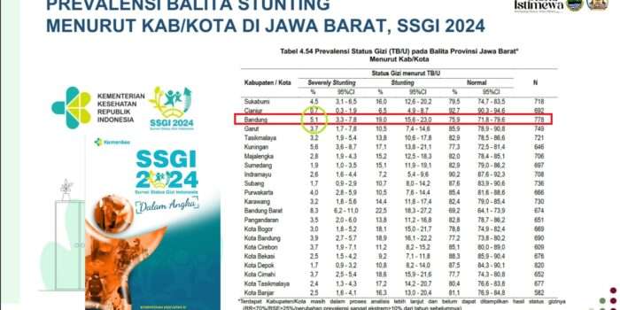 Hasil SSGI 2024, Prevalensi Stunting Kabupaten Bandung Turun Signifikan Hingga 5,1 Persen