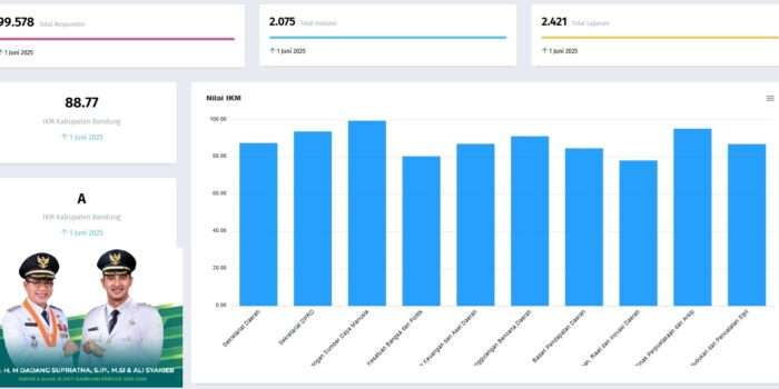 88,77 Persen Masyarakat Kab Bandung Puas dengan Kinerja Bupati Dadang Supriatna dengan Hasil Grade A