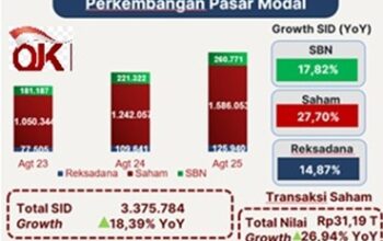 OJK Catat Transaksi Saham di Jabar Capai Rp31,19 Triliun