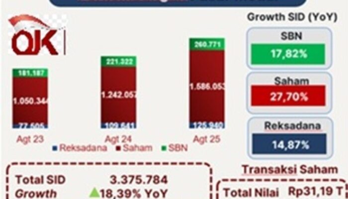 OJK Catat Transaksi Saham di Jabar Capai Rp31,19 Triliun