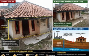 Warga Keluhkan Tanah dan Bangunan Anjlok Diduga Akibat Sumur Artesis PT Kahatex